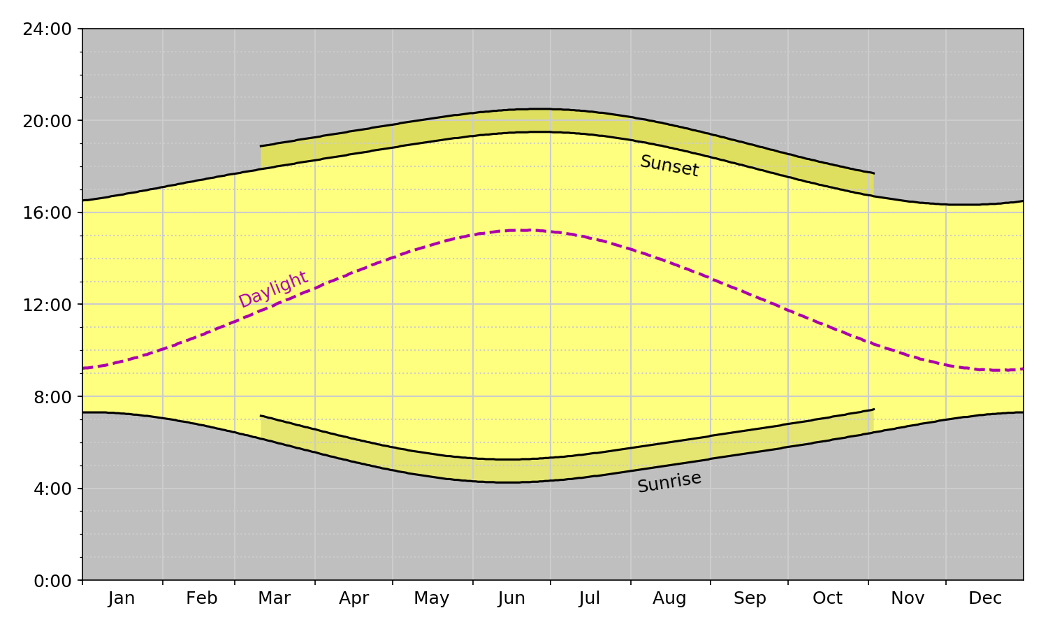 More general sunrise/sunset plots - All this